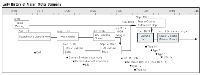 Early History of Nissan Motor Company