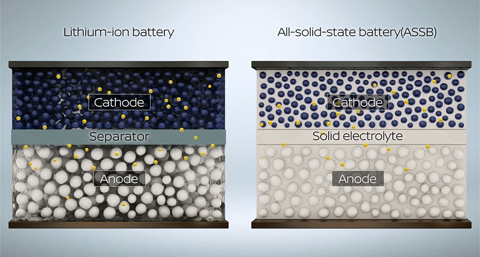 Compositional differences between liquid lithium-ion batteries and ASSBs