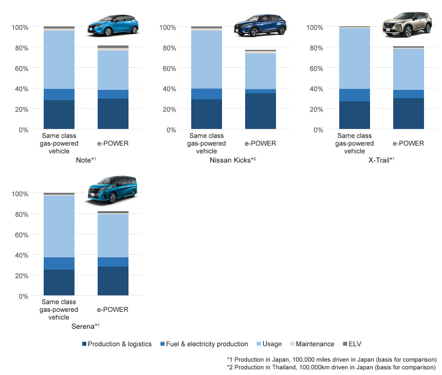 CO2 equivalent emissions over the life cycle of e-POWER vehicles
