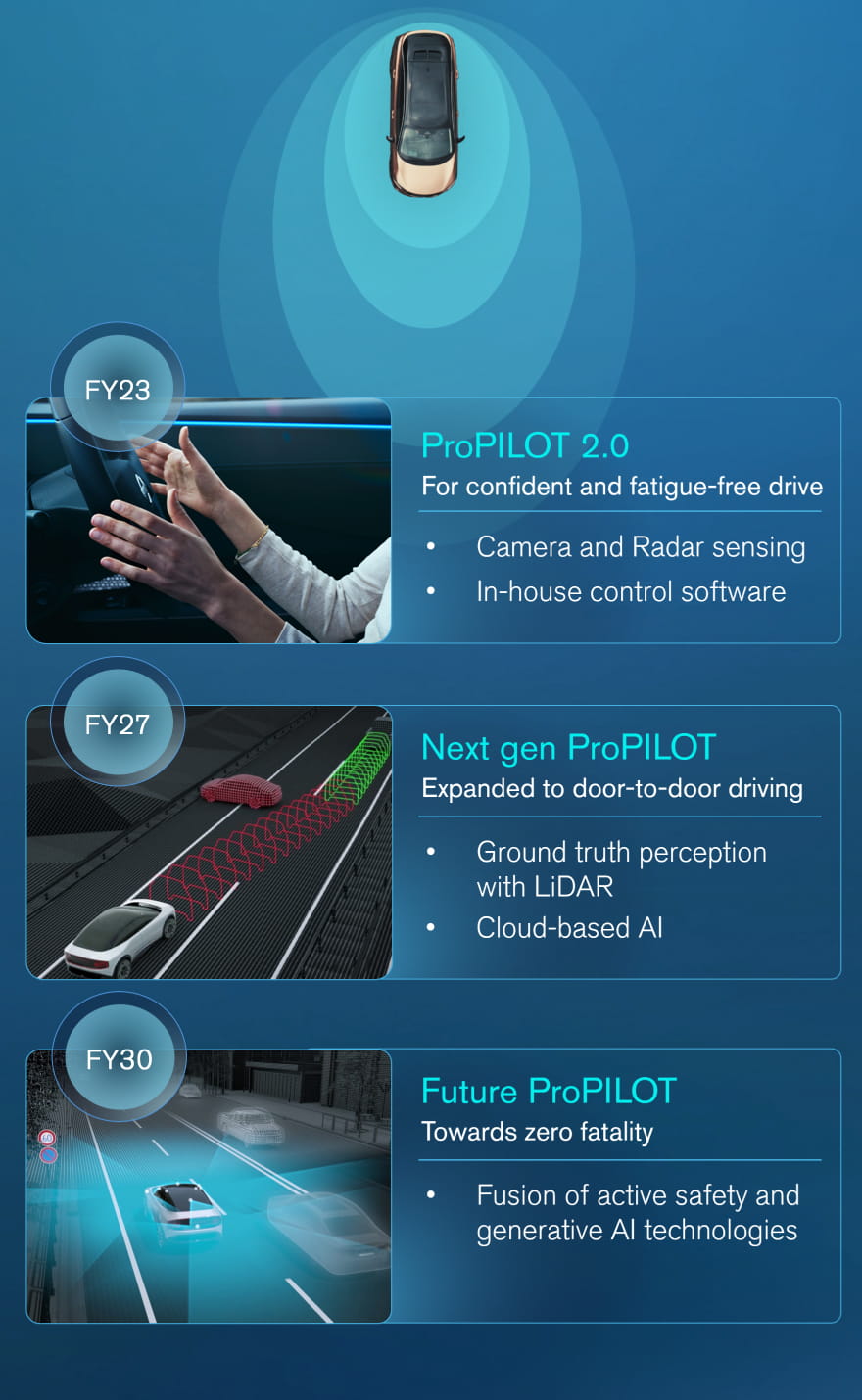 Vehicle-Intelligence technologies