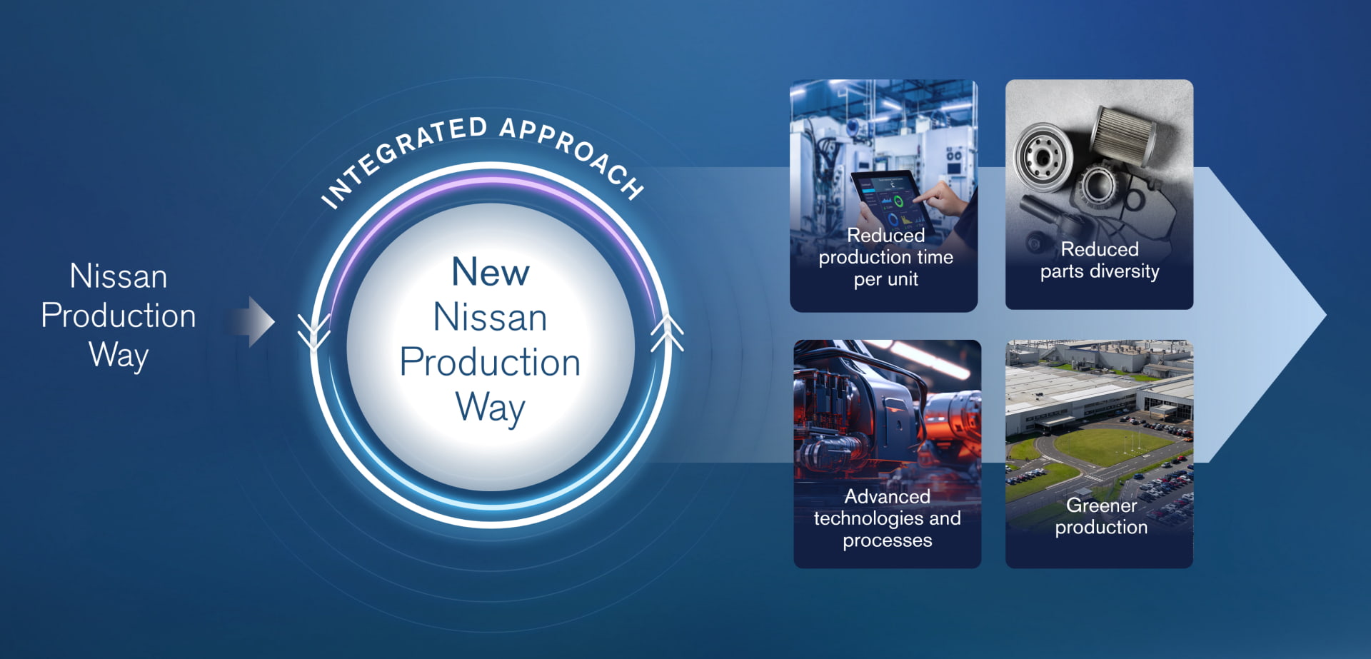 Nissan Production Way