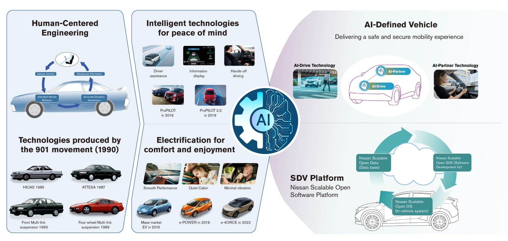 AI-defined vehicle