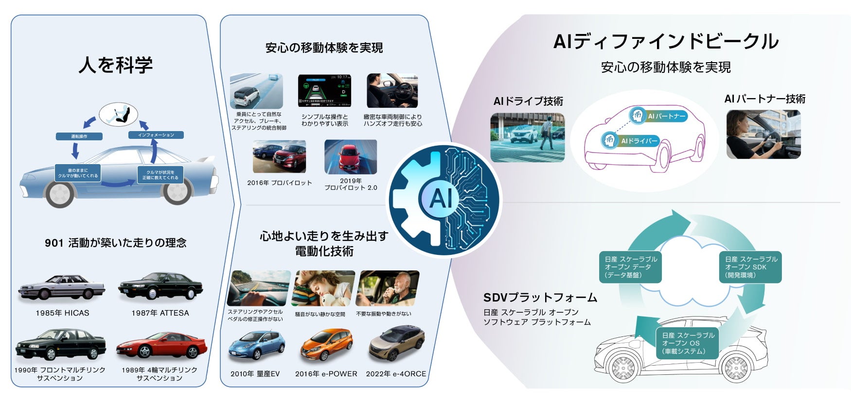 AIディファインドビークル