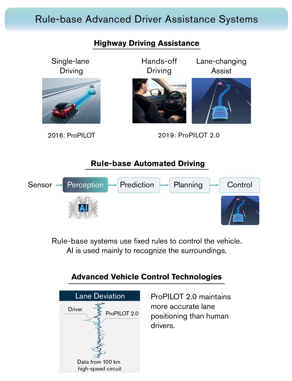 Rule-based autonomous driving technology