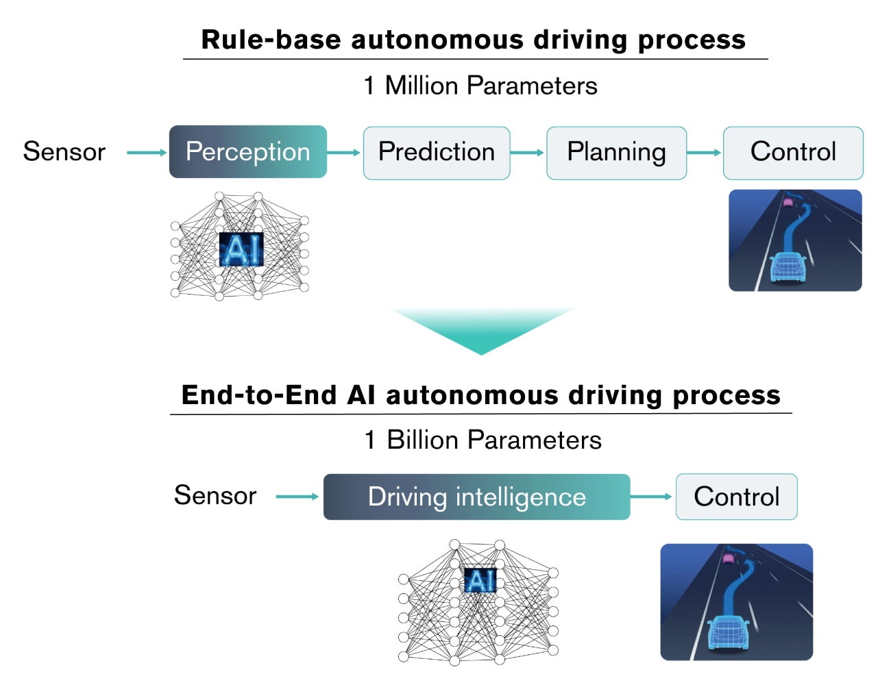 End-to-End AI Autonomous Driving (E2E AI)