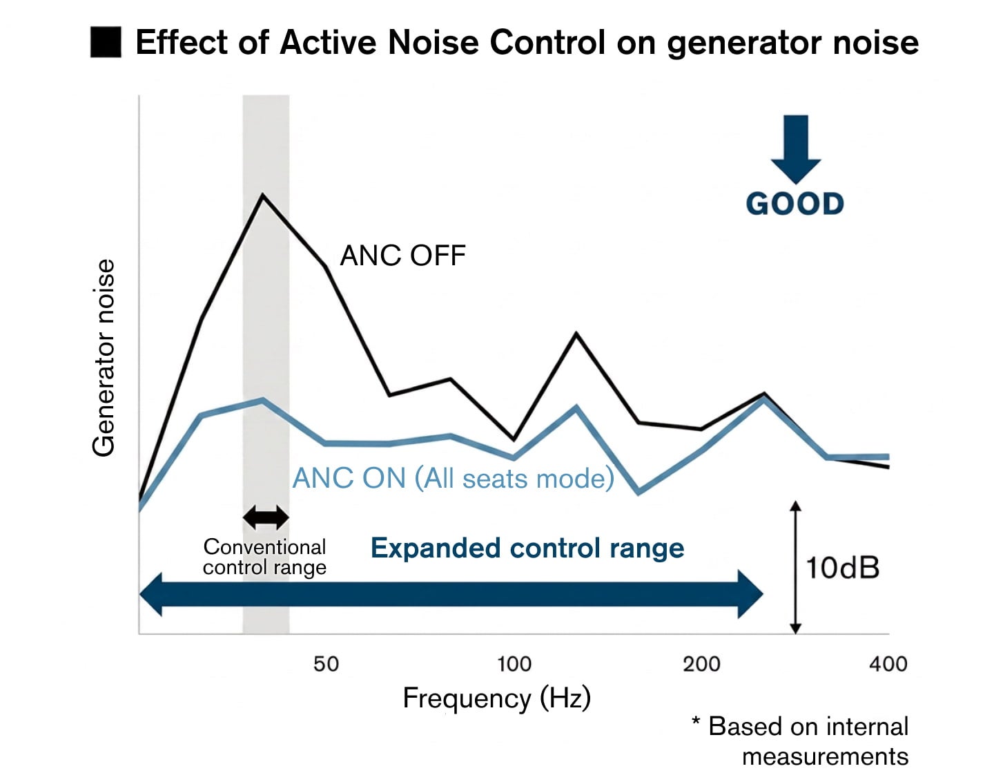 Effect of Active Noise Control on generator noise