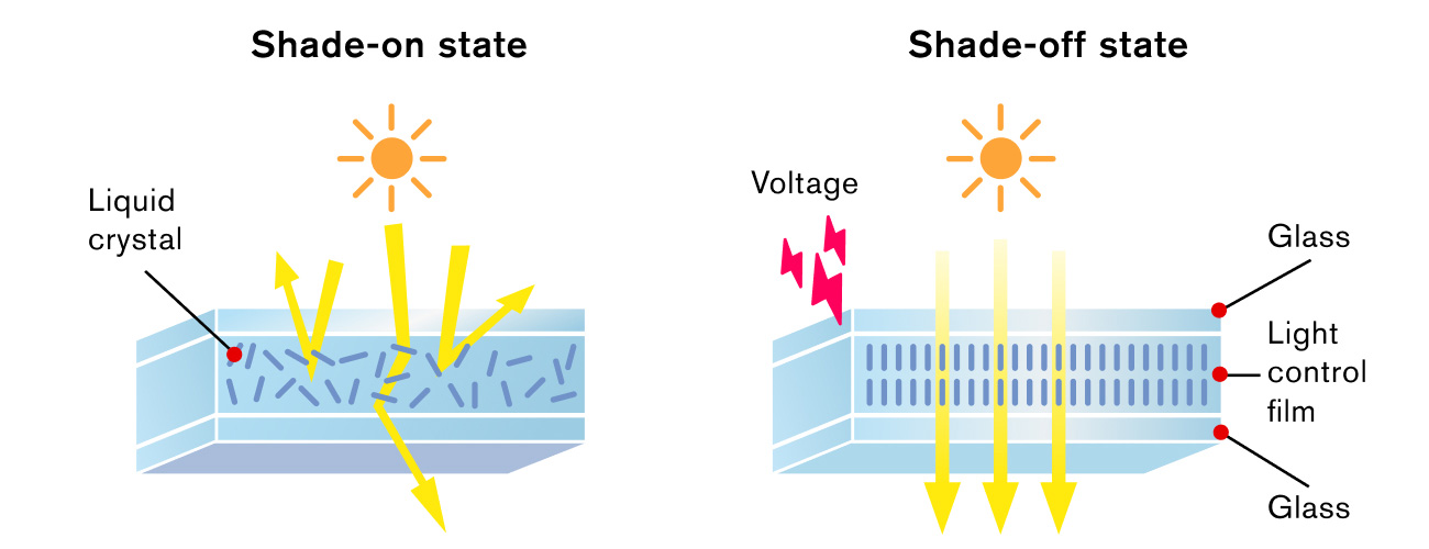 A liquid crystal film with variable transparency is built into the glass to control the amount of light transmitted.