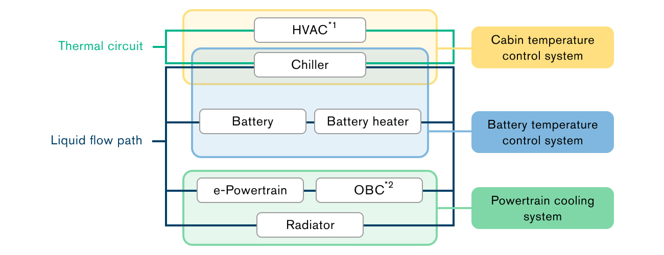 Thermal conditioning functionality
