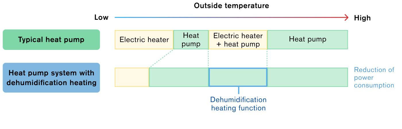 Heat pump system with dehumidification heating