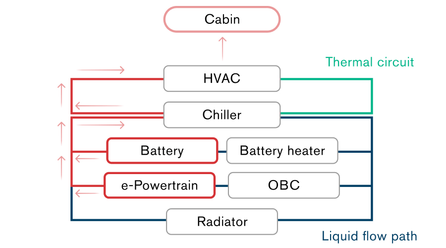Waste heat utilization for cabin heating