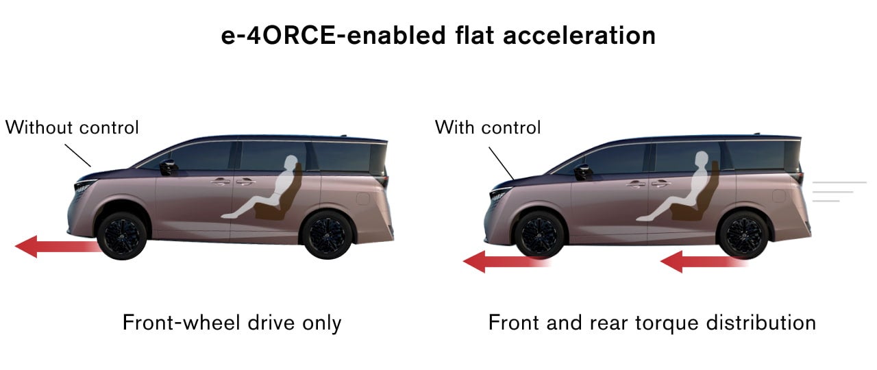 e-4ORCE-enabled flat acceleration