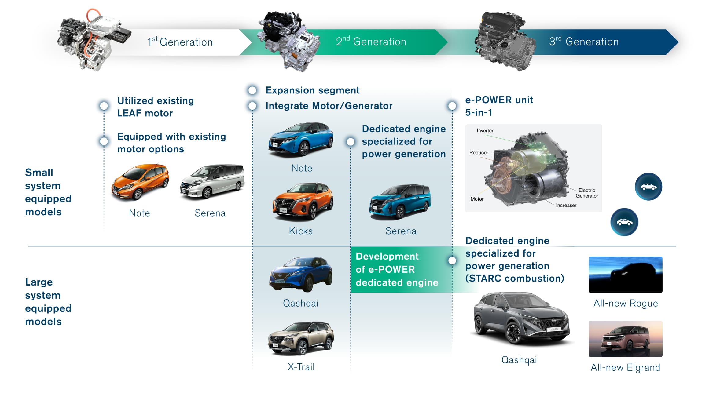 e-POWER history