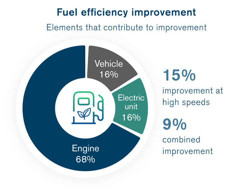 Fuel efficiency improvement