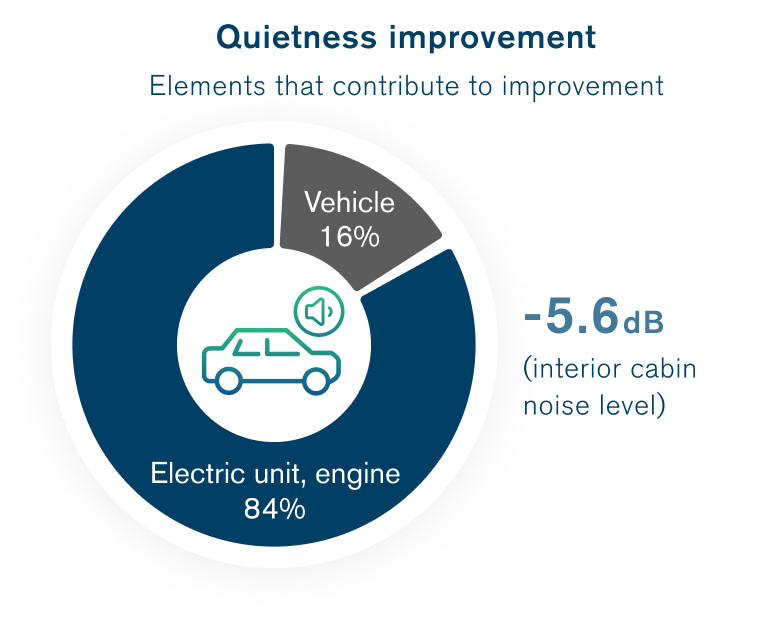 Quietness improvement