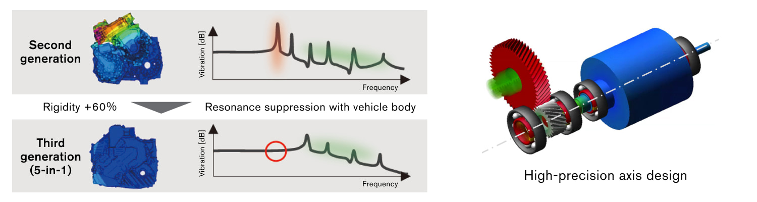 5-in-1 e-POWER electric unit