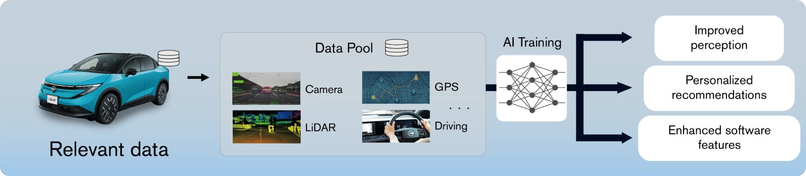 Nissan Scalable Open Data (data foundation)