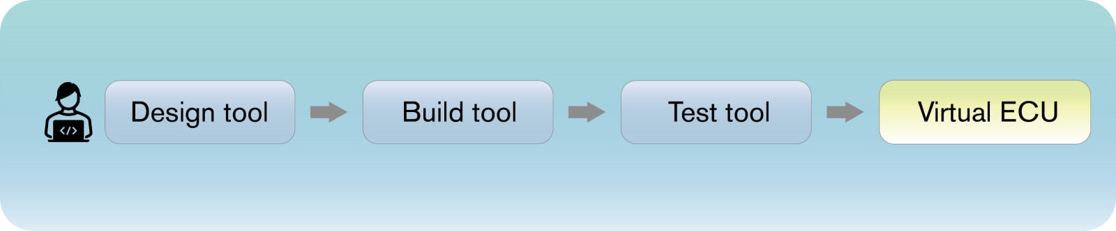 Nissan Scalable Open SDK (development environment)