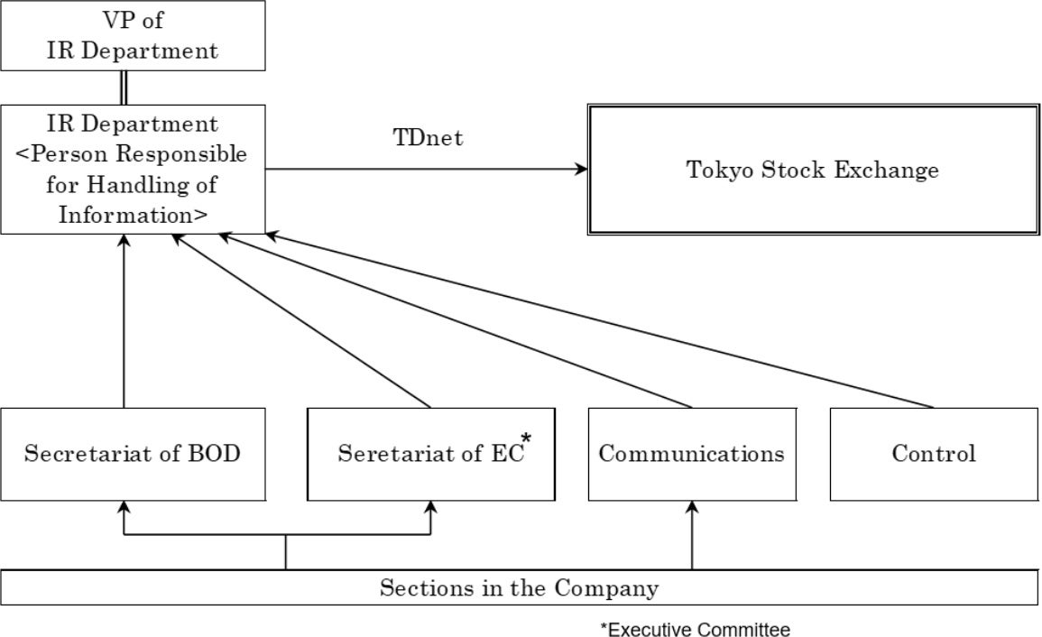 Organization for Timely Disclosure