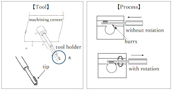 High-quality technology for removing burrs generated in cross-hole machining