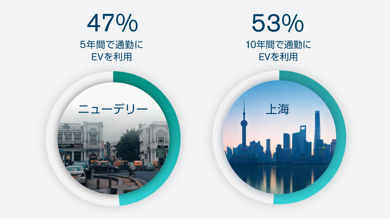 将来的にEVが交通手段として選ばれるようになる 将来的にEVが交通手段として選ばれるようになる