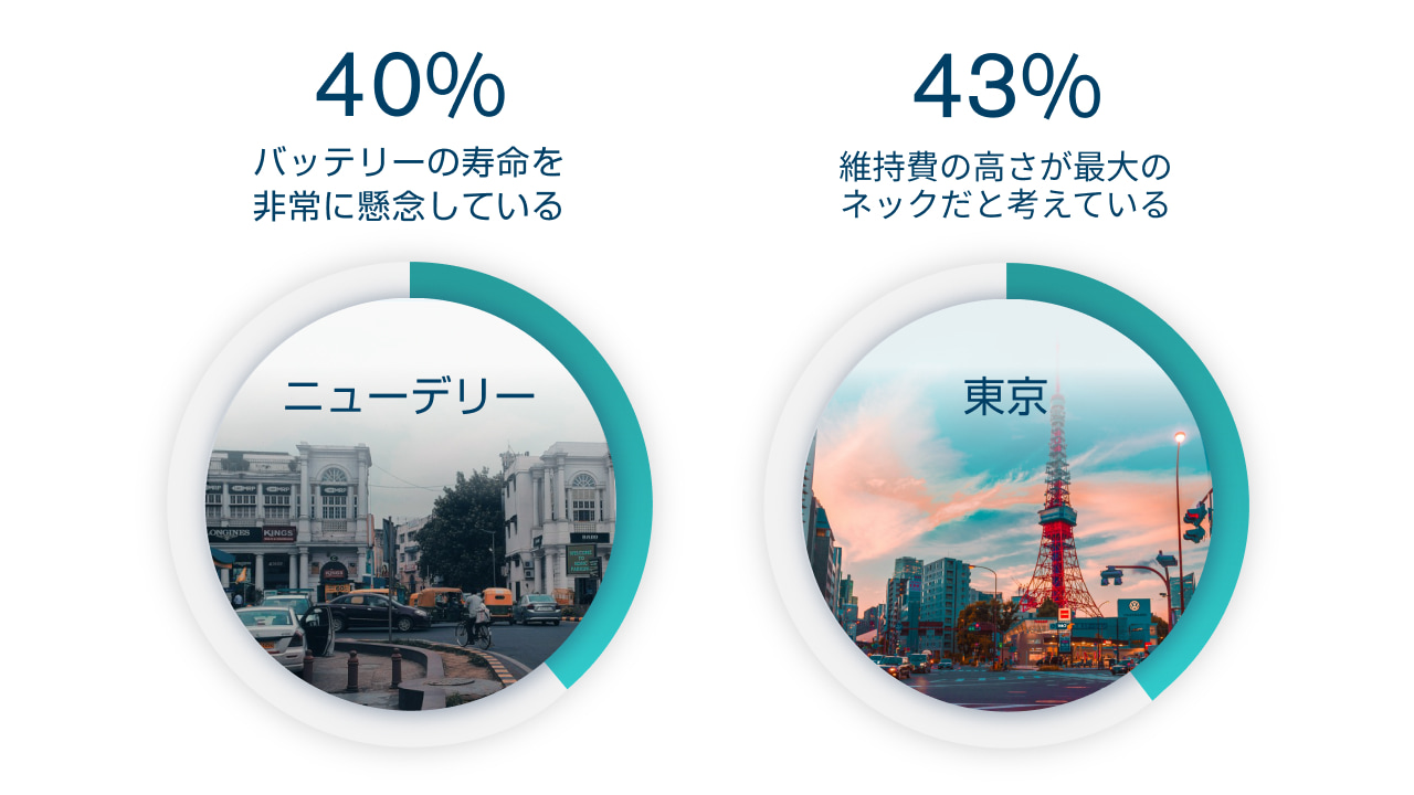 電気自動車の普及における障壁 電気自動車の普及における障壁