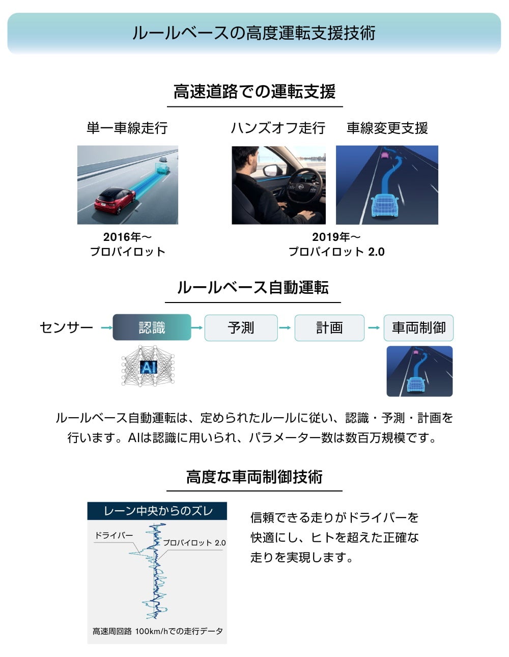 ルールベースの高度運転支援技術