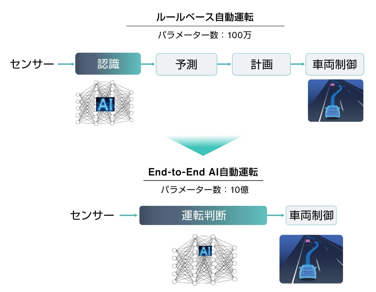 End-to-End AI