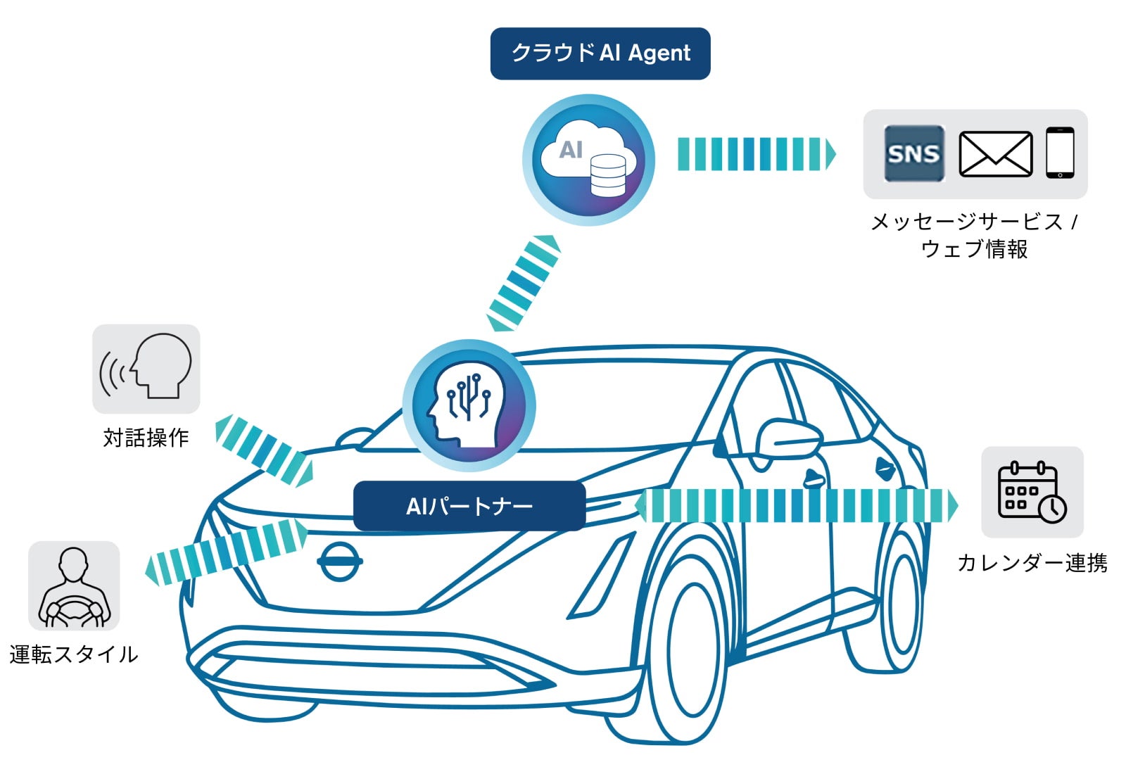 AIパートナー