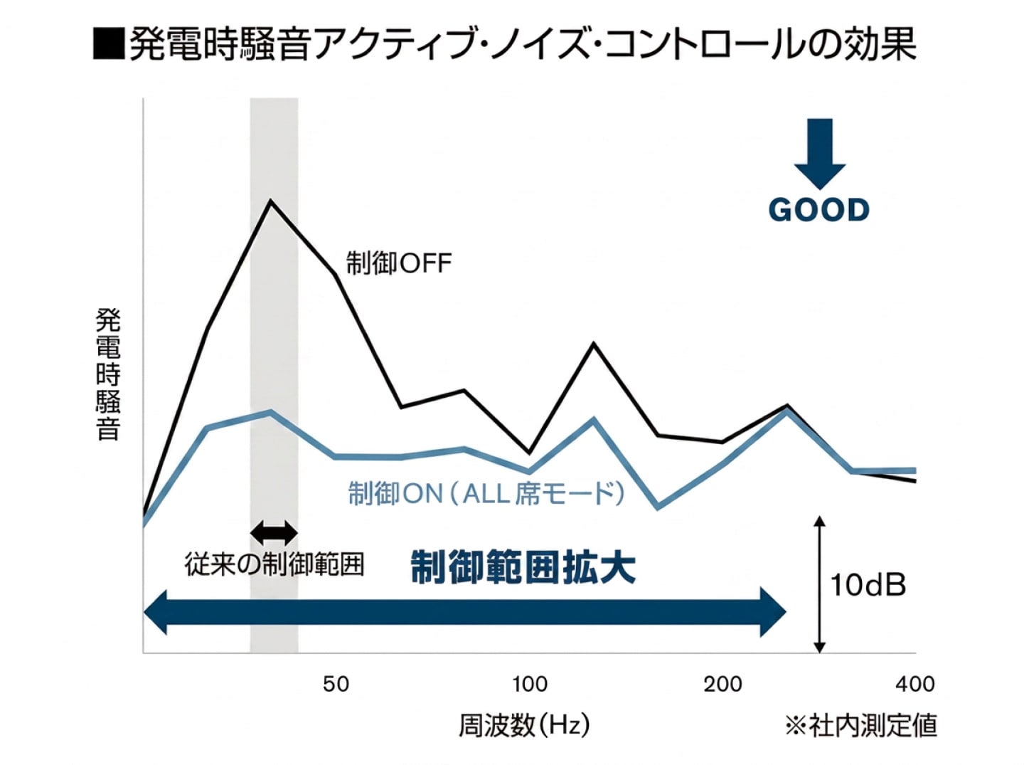 発電時騒音アクティブ・ノイズ・コントロールの効果