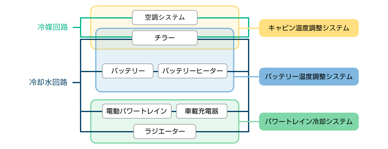 統合熱マネジメントシステム