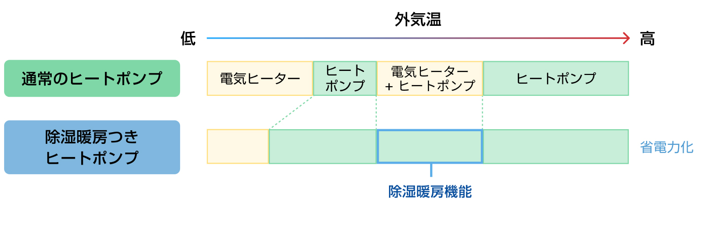除湿暖房付きヒートポンプシステム