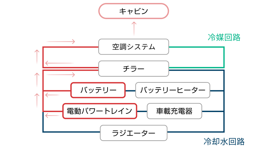廃熱を利用した暖房システム
