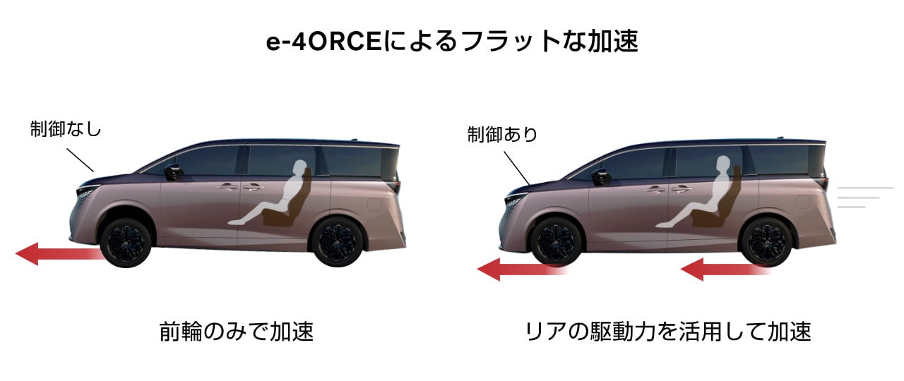 e-4ORCEによるフラットな加速
