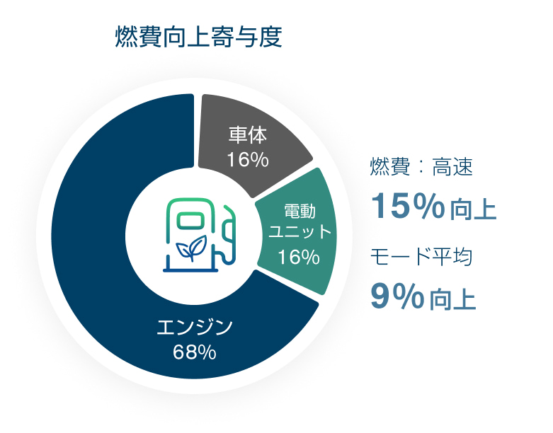 燃費向上寄与度