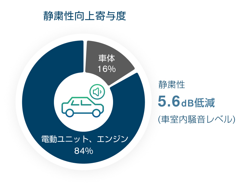 静粛性向上​寄与度
