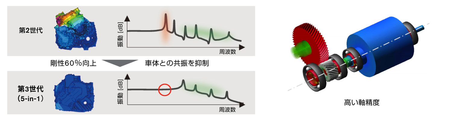 5-in-1 e-POWER電動ユニット
