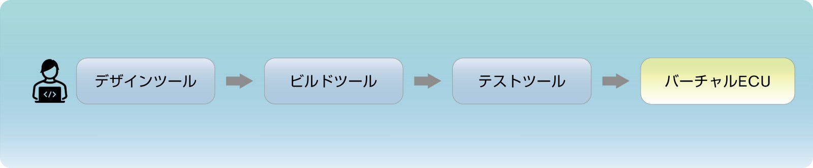 日産 スケーラブル オープン SDK（開発環境）