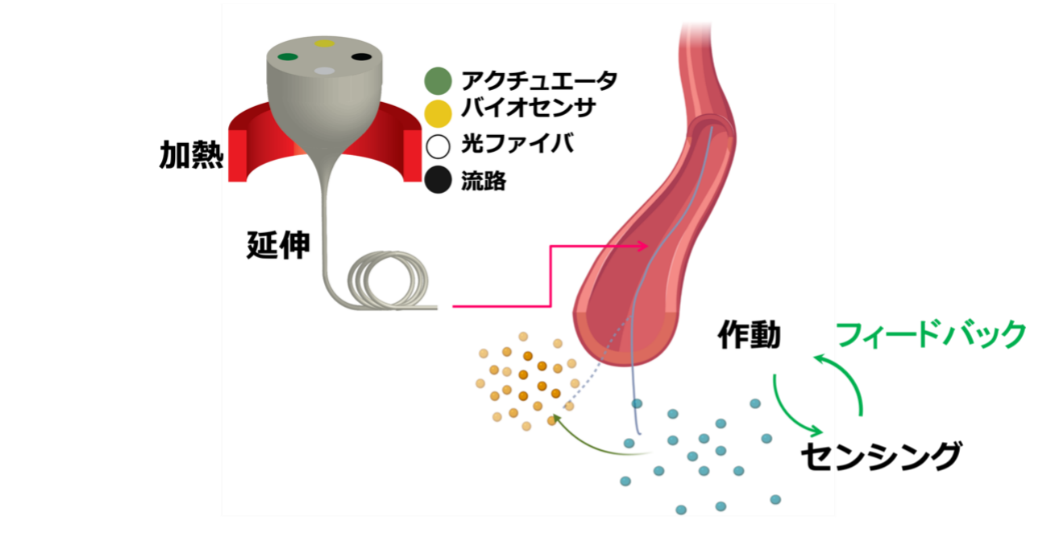 多機能ファイバの作り方