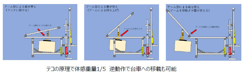 重筋作業なしで重量物の載せ替え・移動ができる台車