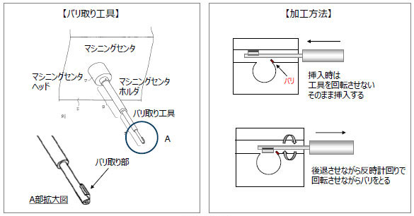 交差孔加工で発生する“バリ”の高品質除去技術