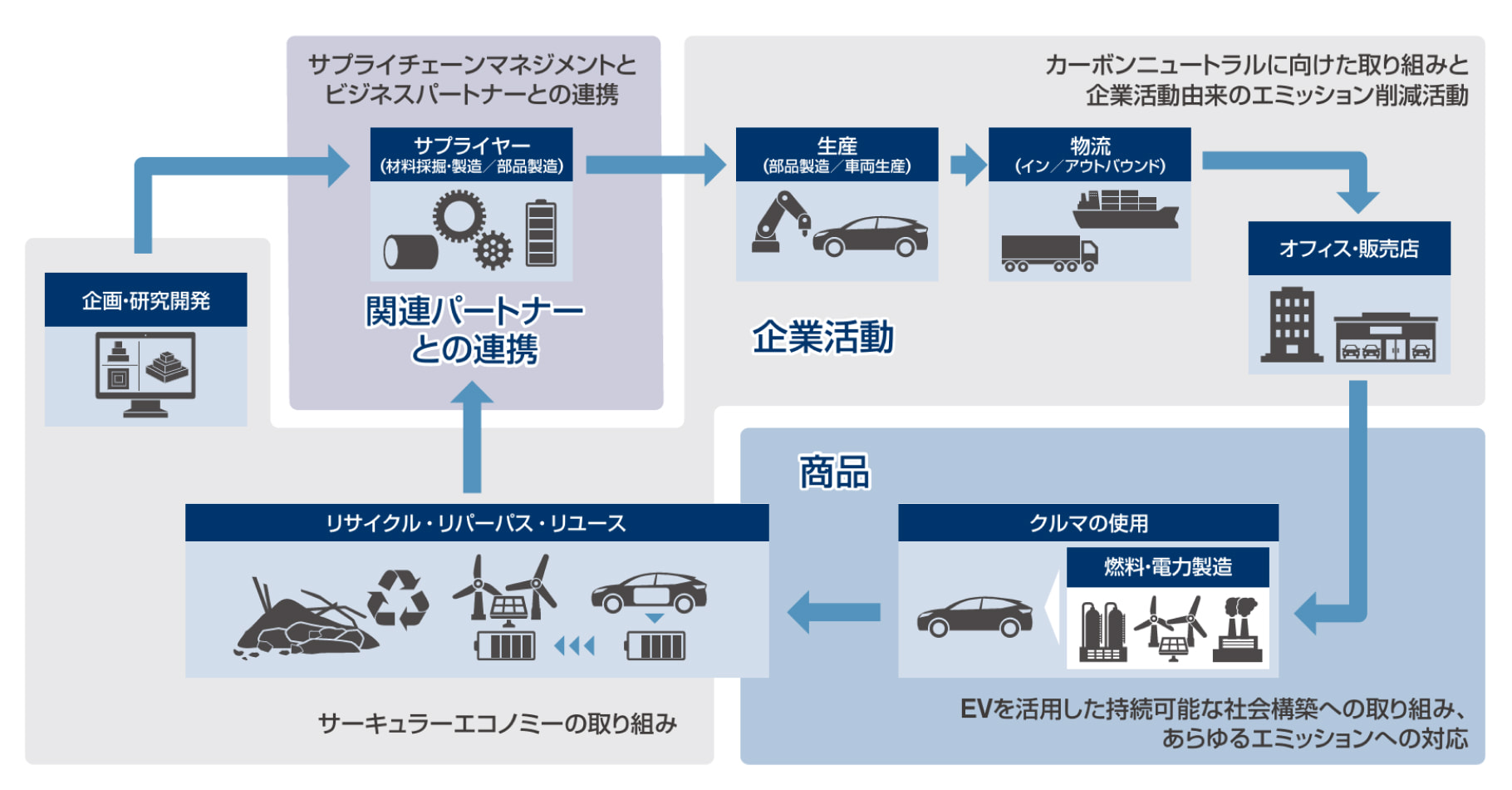 日産のバリューチェーン 日産のバリューチェーン