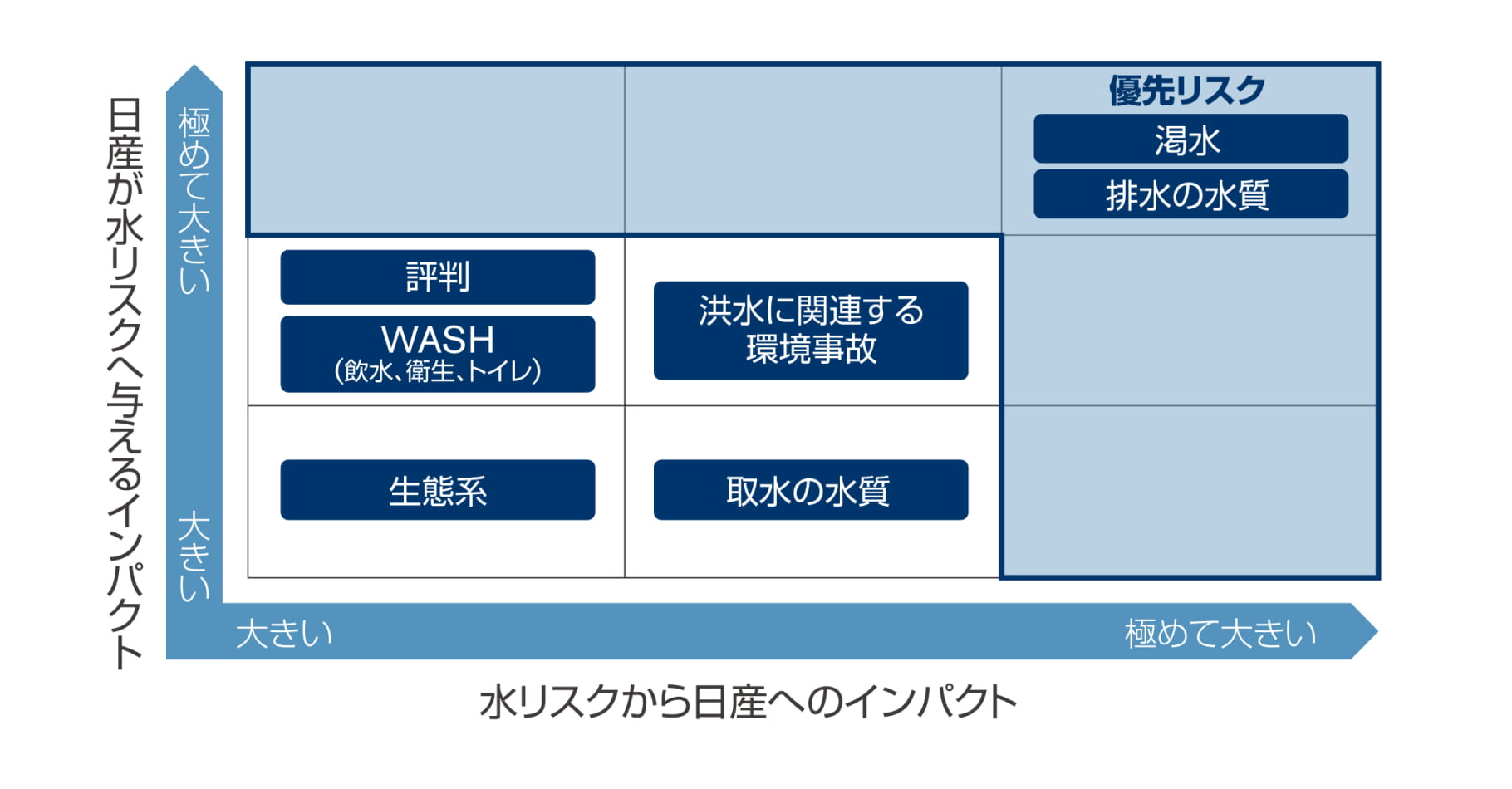 水リスクのマテリアリティ