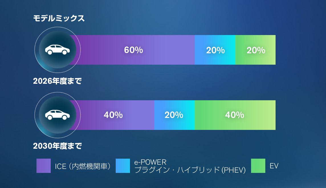 電動化車両のラインナップ拡充