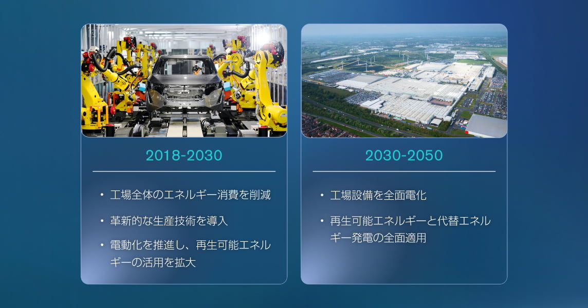 生産工場におけるカーボンニュートラルロードマップ