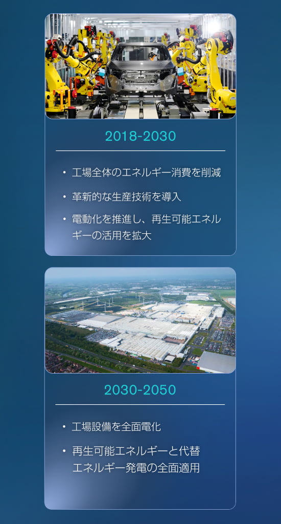 生産工場におけるカーボンニュートラルロードマップ