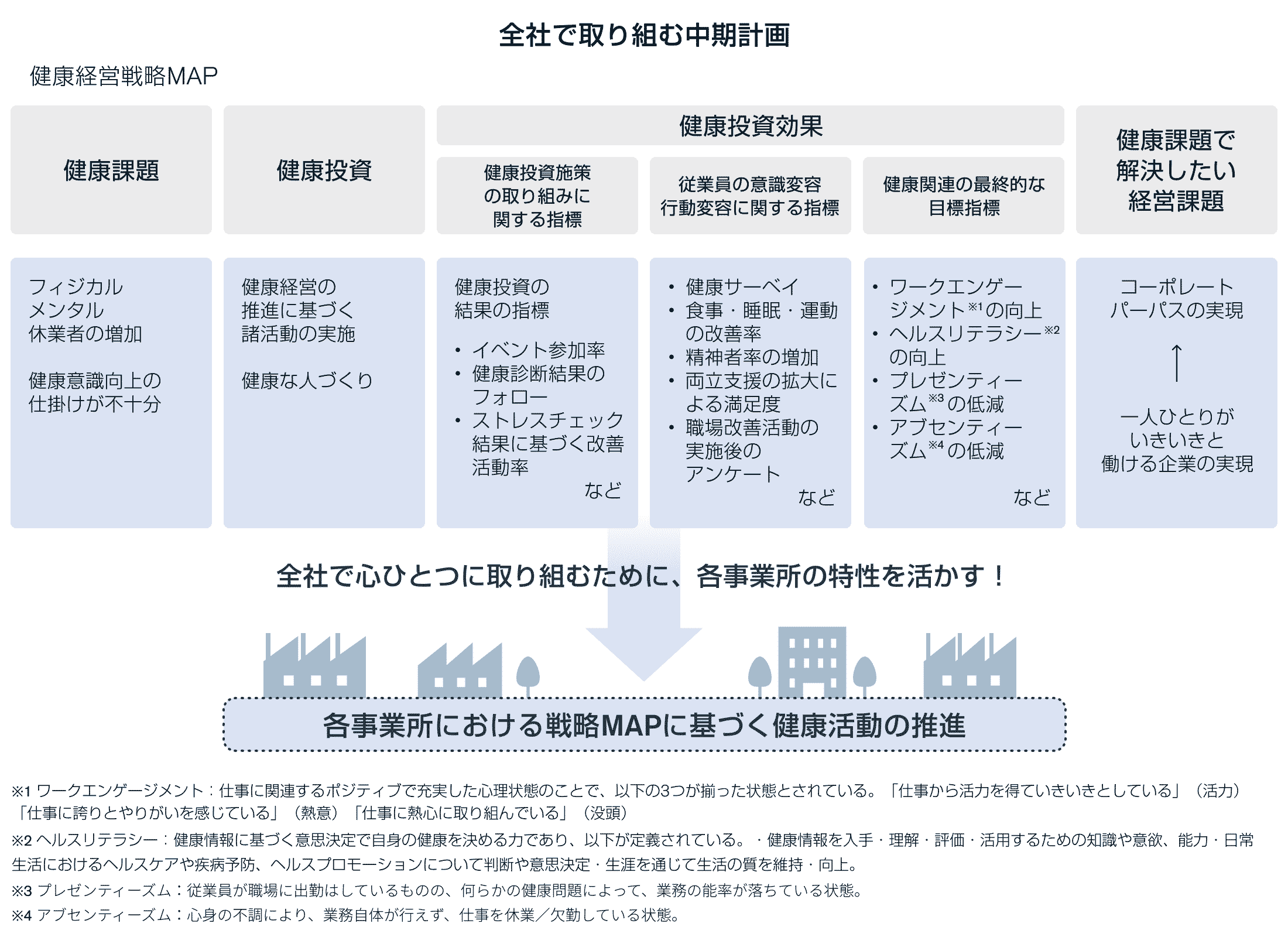 全社で取り組む中期計画