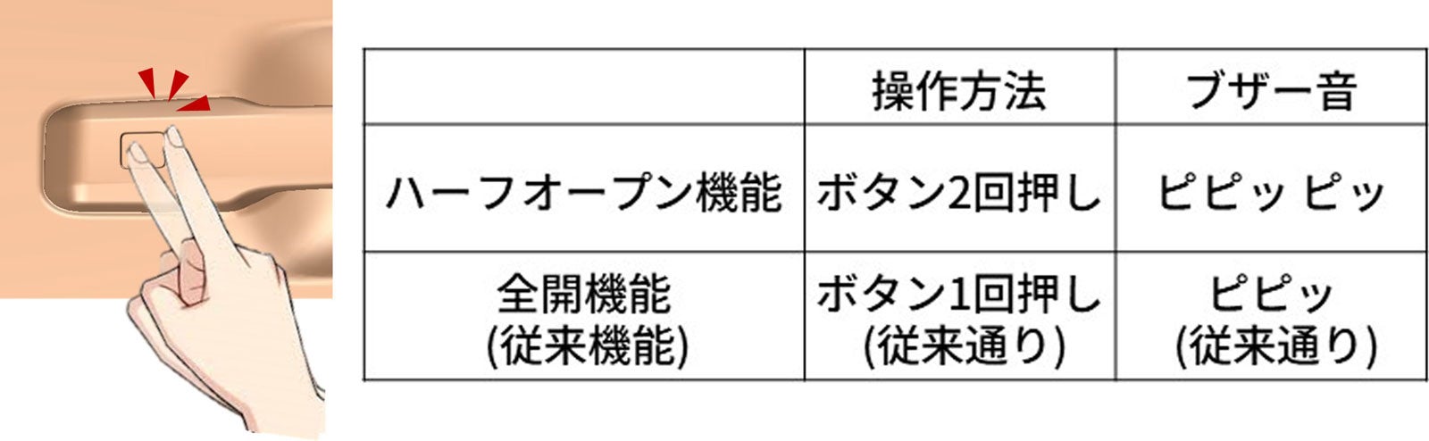 迷わず使える操作方法