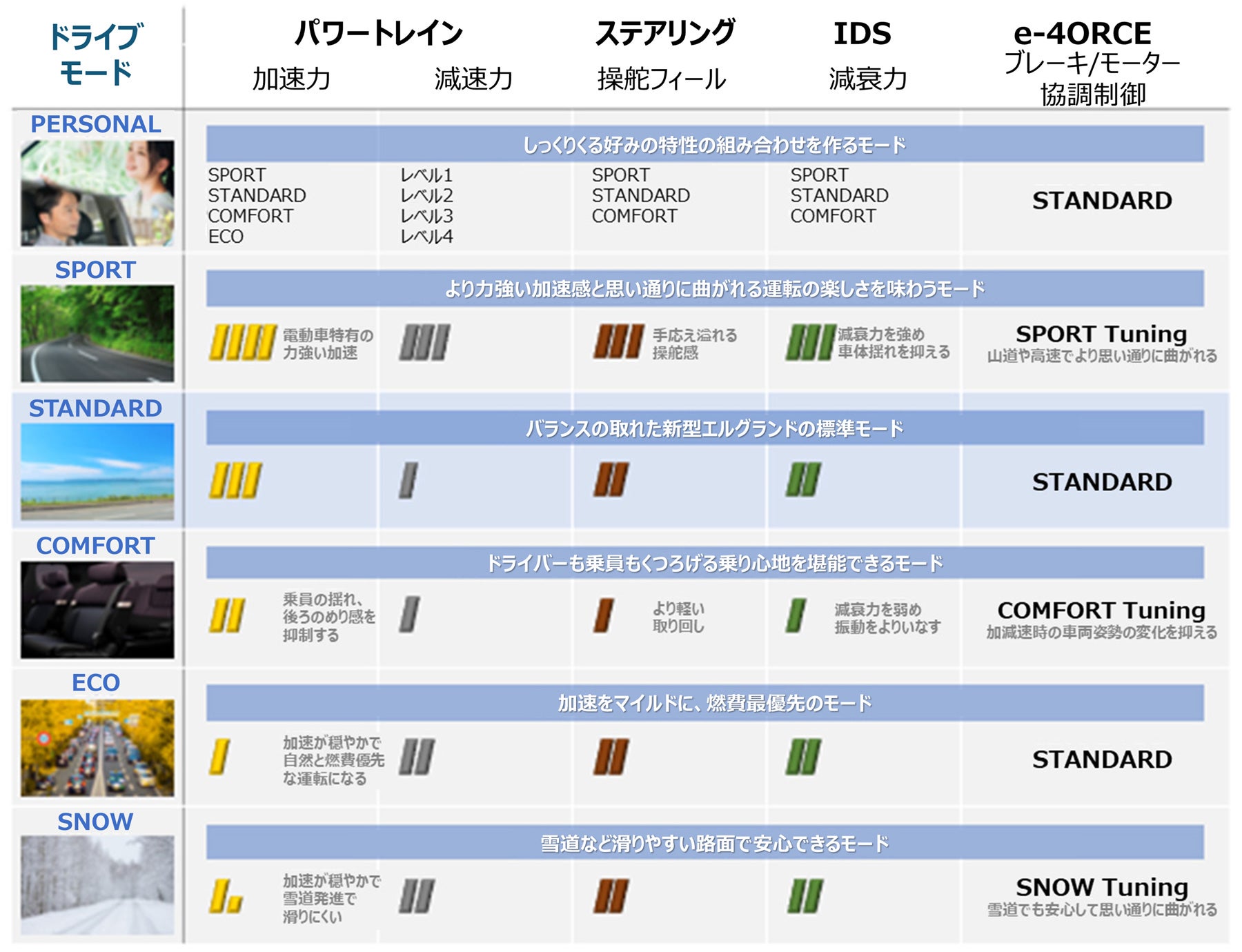 シーンに合わせて選べる走行モード